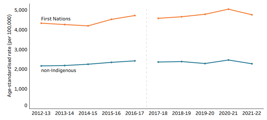 This is a line chart of age-standardised rates of injury hospitalisations for First Nations and non-Indigenous men in Australia from 2012–13 to 2021–22. Over the past 10 years, injury hospitalisation rates were consistently higher in First Nations men.