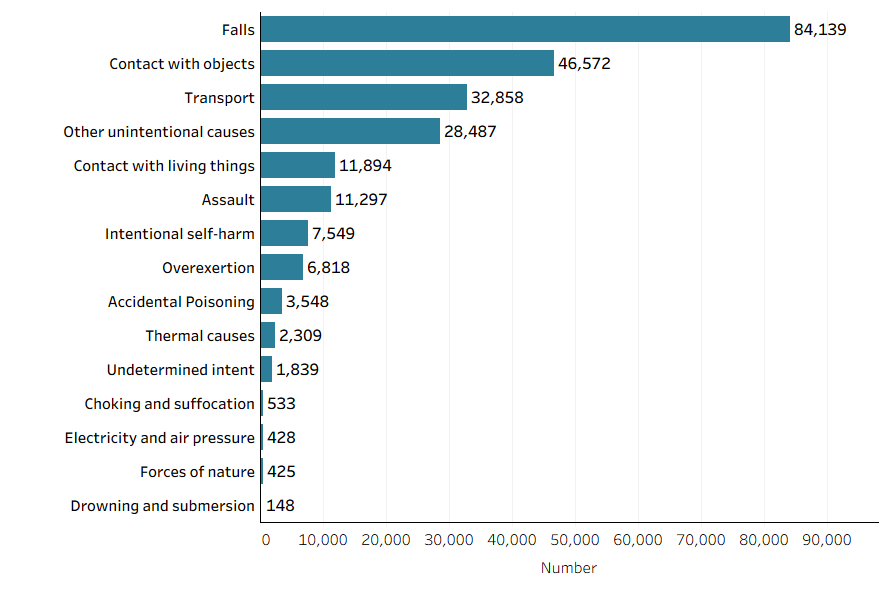 This is a bar chart of the number of injury hospitalisations among men in 2021-22, by cause of injury. Falls caused the most hospitalisations (84,000 cases), followed by contact with objects (47,000 cases) and transport (33,000 cases)]