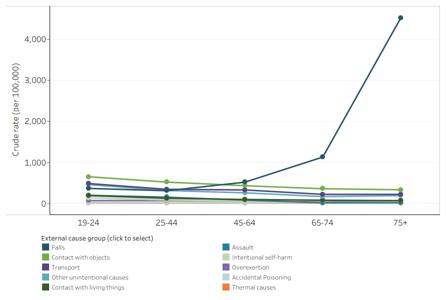 This is a line graph of the crude rates of injury hospitalisation in men in 2021-22, by age group and by cause of injury. Falls are the only cause for which rates increased with age. For all other causes, rates decreased with age]