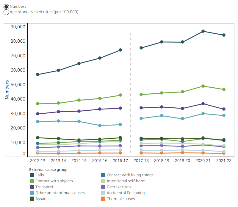 This is a line chart of number and age-standardised rates of injury hospitalisations among men, by cause of injury, from 2012-13 to 2021-22. This figure shows that falls have remained the leading cause of injury hospitalisations, with increasing rates over the last decade