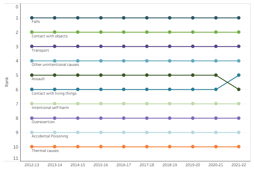This figure shows the ranking of the top 10 causes of injury hospitalisation among men from 2012-13 to 2021-22. The top causes have remained identical over the decade: falls, followed by contact with objects, and transport.