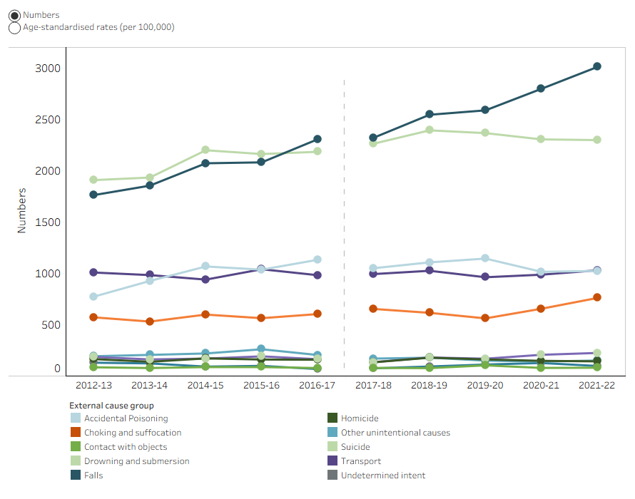This is a line chart of number and age-standardised rates of injury deaths among men, by cause of injury, from 2012-13 to 2021-22. Falls have been the leading cause of injury death since 2016-17, with increasing rates since.
