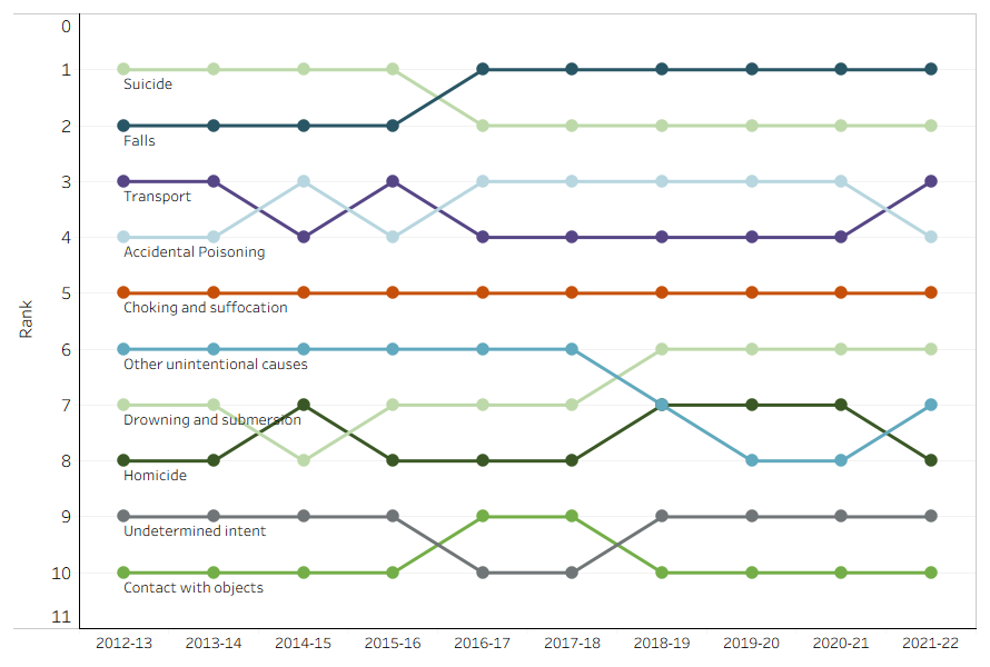 This is a line chart of number and age-standardised rates of injury deaths among men, by cause of injury, from 2012-13 to 2021-22. Falls have been the leading cause of injury death since 2016-17, with increasing rates since.