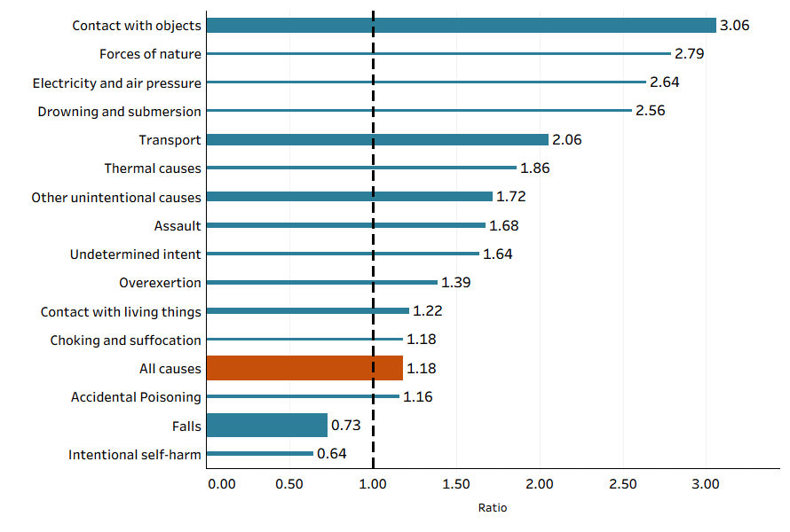 This is a bar chart of the ratio of injury hospitalisation rates between men and women. Across all causes, the ratio value was 1.18, showing more injury hospitalisations in men than women overall. Contact with objects was the cause of injury with the highest ratio, with rates over 3 times higher in men than in women.