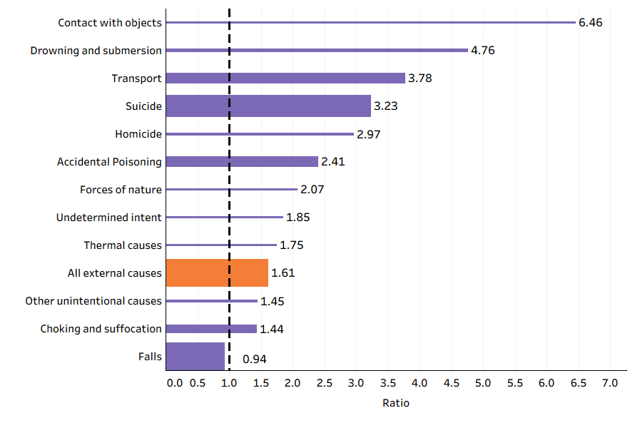 This is a bar chart of the ratio of injury death rates between men and women. Across all causes, the ratio value was 1.61, showing more injury deaths in men than women overall. Transport and suicide showed rates over 3 times higher in men than in women.