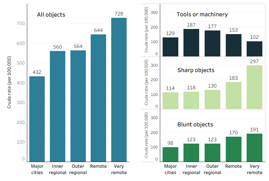 This is a bar chart of rates of injury hospitalisations from contact with objects among men, by remoteness classification. Rates increased with remoteness overall, and for most object types, except tools and machinery, where rates were highest in Inner regional areas.