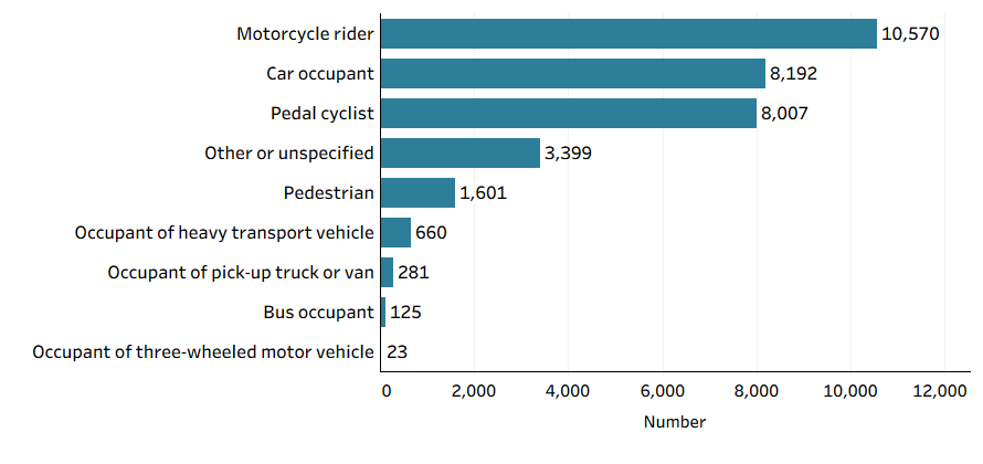 This is a bar chart of number of transport-related injury hospitalisations in men in 2021-22, by type of transport. Motorcycle rider were most frequently injured, representing almost 1 in 3 hospitalisations.