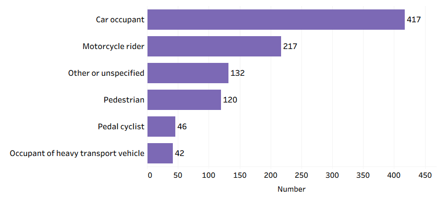 This is a bar chart of number of transport-related injury deaths in men in 2021-22, by type of transport. About 2 in 5 injury deaths (over 400 deaths) involved car occupants.