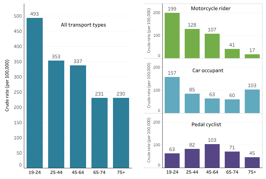 This is a bar chart of crude rates of transport-related injury hospitalisations among men in 2021-22, by age group and type of transport. Rates were highest in younger men aged 19-24, except for cyclists, with higher rates for men aged 45-64.