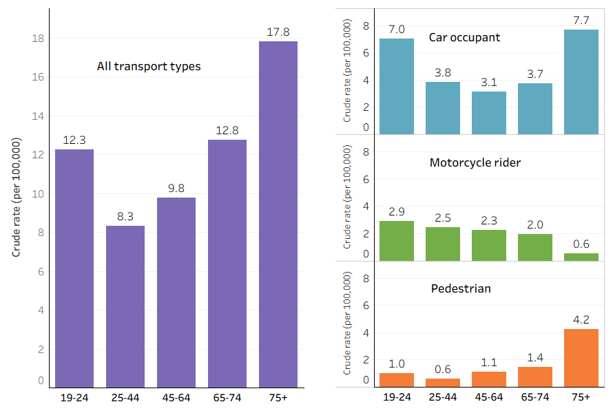This is a bar chart of crude rates of transport-related injury deaths among men in 2021-22, by age group and type of transport. Rates were highest in older men aged 75 and over, except for motorcycle riders, with higher rates for men aged 19 to 24.