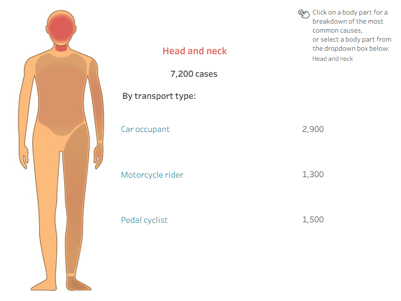 This is a diagram of body parts injured in transport-related injury hospitalisations, and the associated transport types. About 1 in 4 transport injuries impacted the trunk (including thorax, abdomen and spine)
