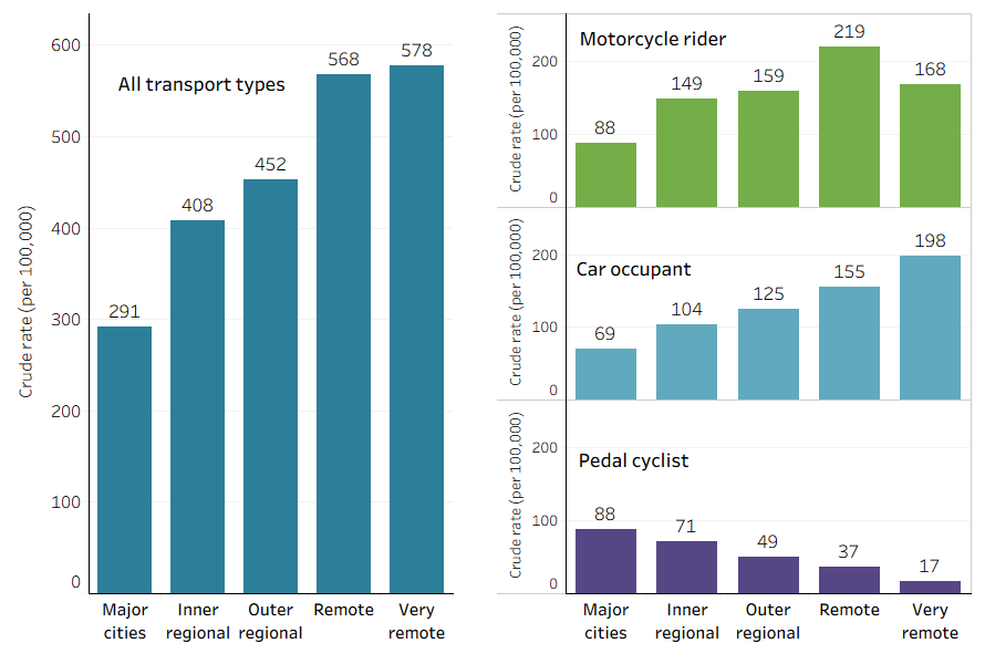 This is a bar chart of rates of transport-related injury hospitalisations among men, by remoteness classification. Rates increased with remoteness overall, and for most transport types, except for cyclists, where rates were highest in Major cities