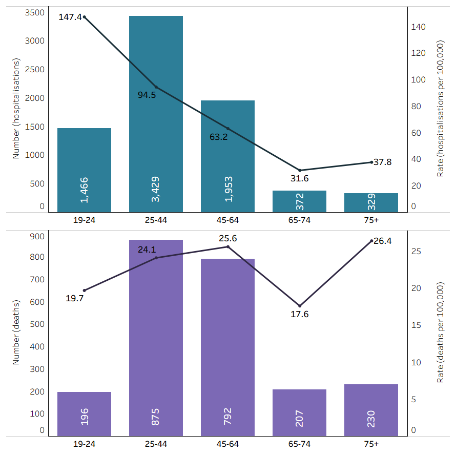 This is a bar chart of number and crude rates of injury hospitalisations for intentional self-harm, and injury deaths by suicide, among men in 2021-22, by age group. Rates of hospitalisations were highest in men aged 19-24, but rates of death by suicide were highest in men aged 75 and over