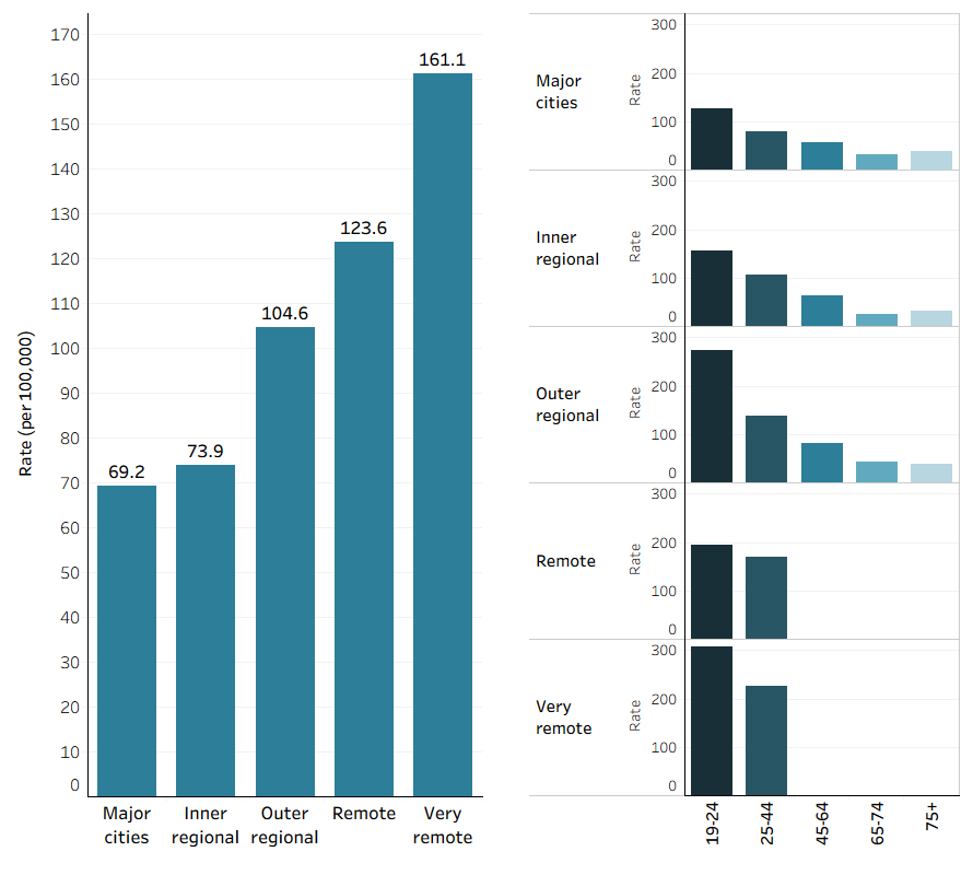 This is a bar chart of rates of injury hospitalisations for intentional self-harm among men, by remoteness classification. Rates increased with remoteness overall.