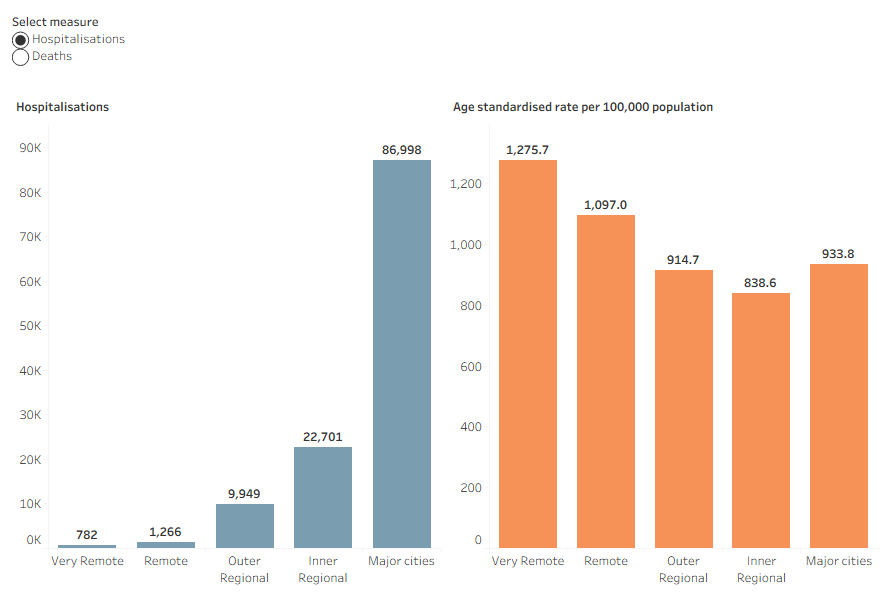 Injury hospitalisations and deaths due to falls by area of remoteness showing injury hospitalisation rates generally increased with remoteness and the rate for injury death due to fall for women in Very remote regions was over 2 times higher than the rate for women in Major cities.