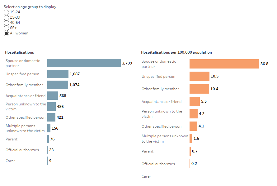 Injury among women 2022–23, Assault and homicide - Australian Institute ...