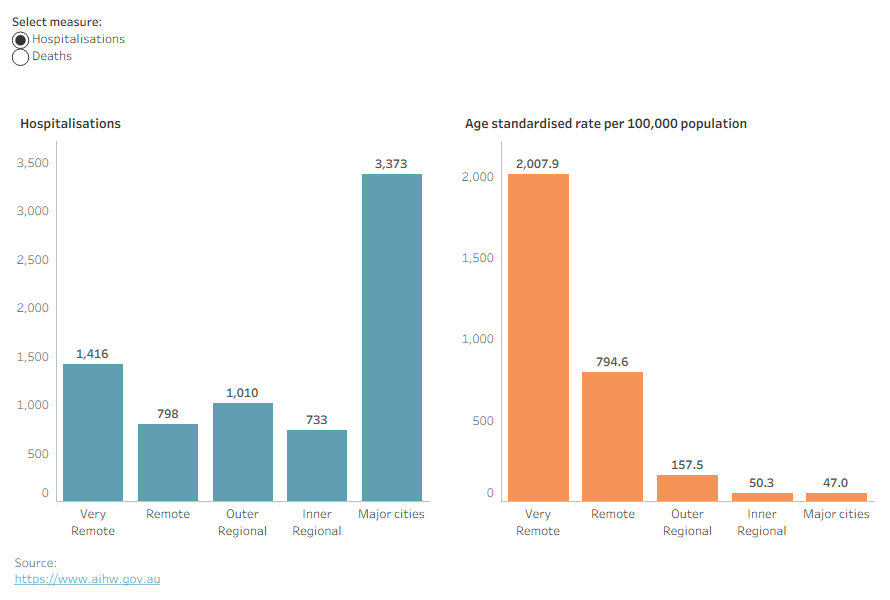 Injury hospitalisations due to assault and deaths by homicide by area of remoteness showing injury hospitalisation rates generally increased with remoteness and numbers are too small to calculate homicide death rates for most regions.
