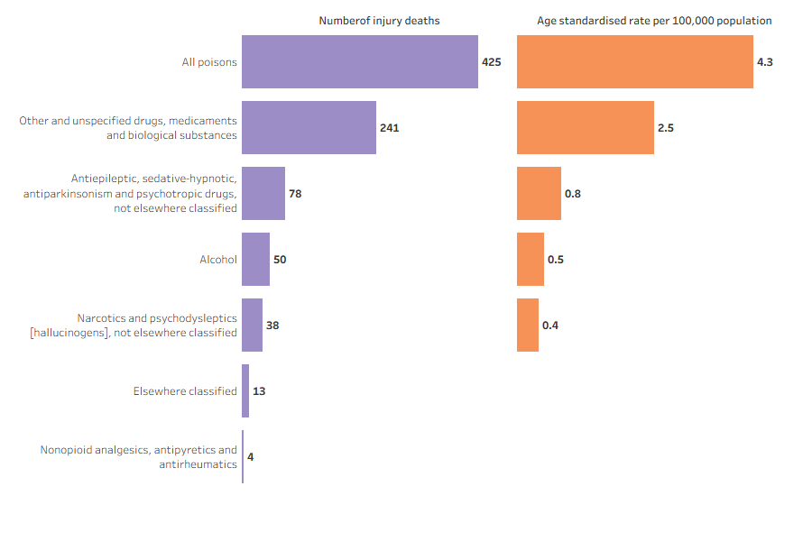  Ranked descending by number, type of substance for injury deaths due to accidental poisoning showing other and unspecified drugs, medicaments and biological substances most common substance involved for injury deaths due to accidental poisoning.