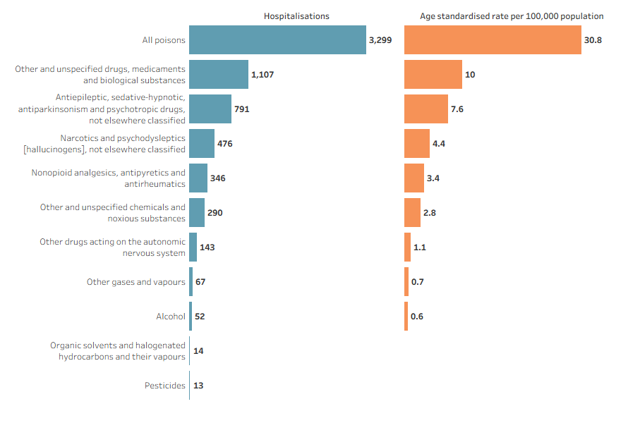 Ranked descending by number, type of substance for injury hospitalisations due to accidental poisoning showing other and unspecified drugs, medicaments and biological substances most common method for injury hospitalisations.