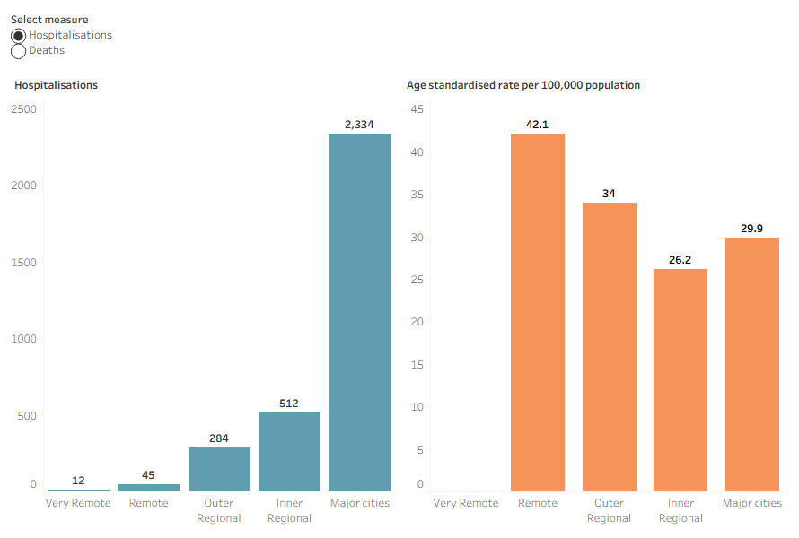 Injury hospitalisations and deaths due to accidental poisoning by area of remoteness showing injury hospitalisation rates generally increased with remoteness but the rate for women living in Major cities was higher than for those living in Inner regional areas.