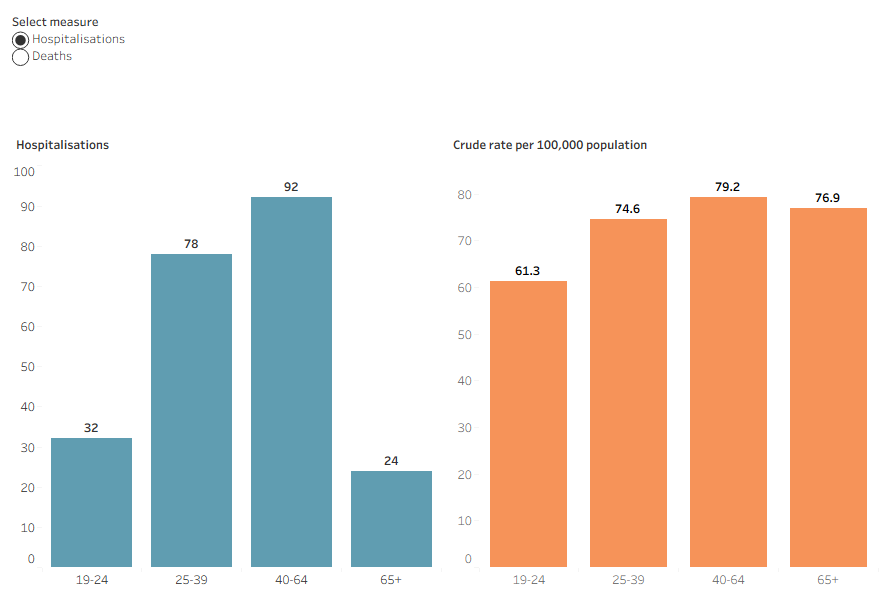 Injury hospitalisations and deaths due to accidental poisoning for First Nations women by age group showing First Nations women aged 40 to 64 with highest rate of injury death and injury hospitalisation.