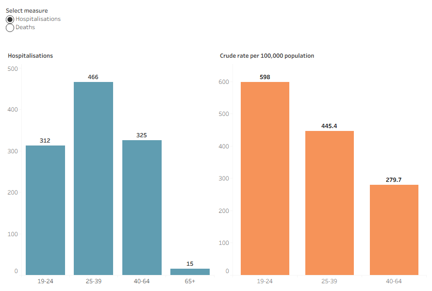 Injury hospitalisations due to intentional self-harm and deaths due to suicide by age group for First Nations women showing First Nations women aged 25 to 39 with highest death by suicide rate and First Nations women aged 19 to 24 with highest intentional self-harm injury hospitalisation rate.