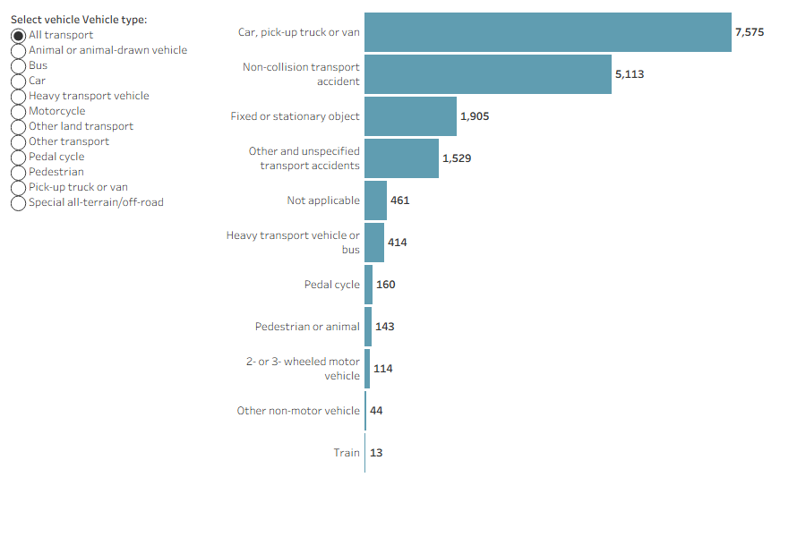 Number of injury hospitalisations due to transport accidents by vehicle type involved and counterpart showing car, pick-up truck or van the most common counterpart involved for most vehicle types and the next most common was a non-collision accident.