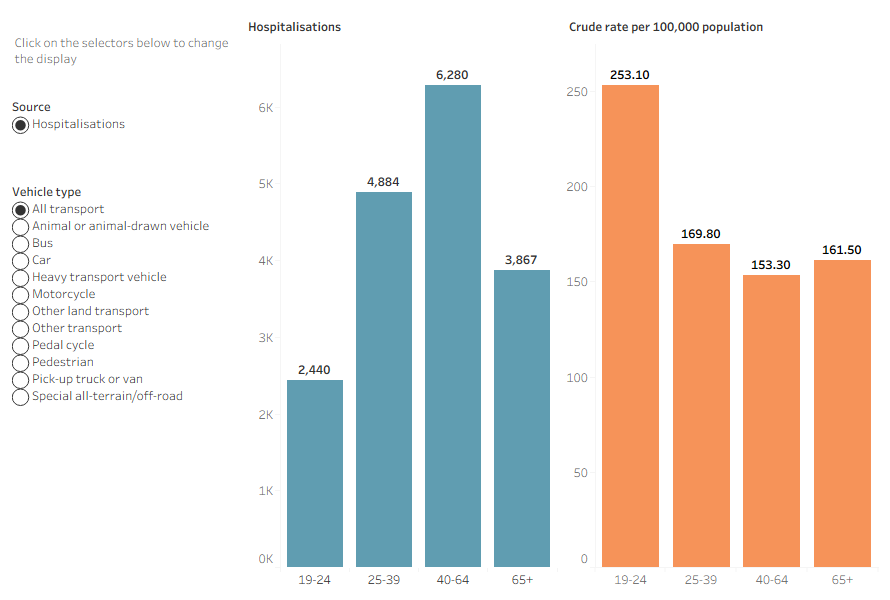 Injury hospitalisations and deaths due to transport accidents by age group showing women aged 19 to 24 having highest rates if injury hospitalisation and injury death for most vehicle types and there was some variation across the vehicle types.