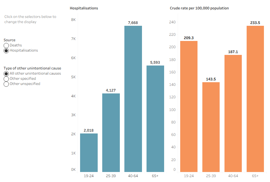 Injury hospitalisations and deaths due to other unintentional causes by age group showing exposure to unspecified factor as most common specific cause of injury hospitalisations and death for all age groups. 