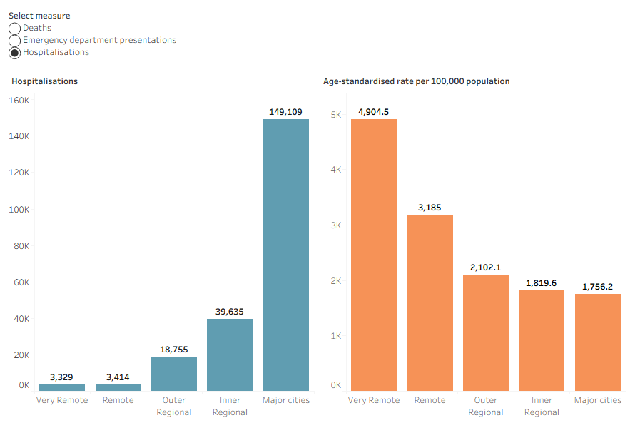 Injury hospitalisations, ED presentations and deaths by area of remoteness showing rates of hospitalisation, death and ED presentation all generally increase with remoteness with women living in Very remote areas having the highest rates.