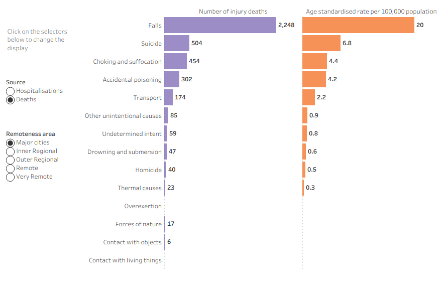 Injury hospitalisations and deaths by area of remoteness and ranked cause of injury showing falls was most common cause of injury death for all regions and was also most common cause of injury hospitalisation for all remoteness areas except Very remote where assault was the leading cause of injury hospitalisation.