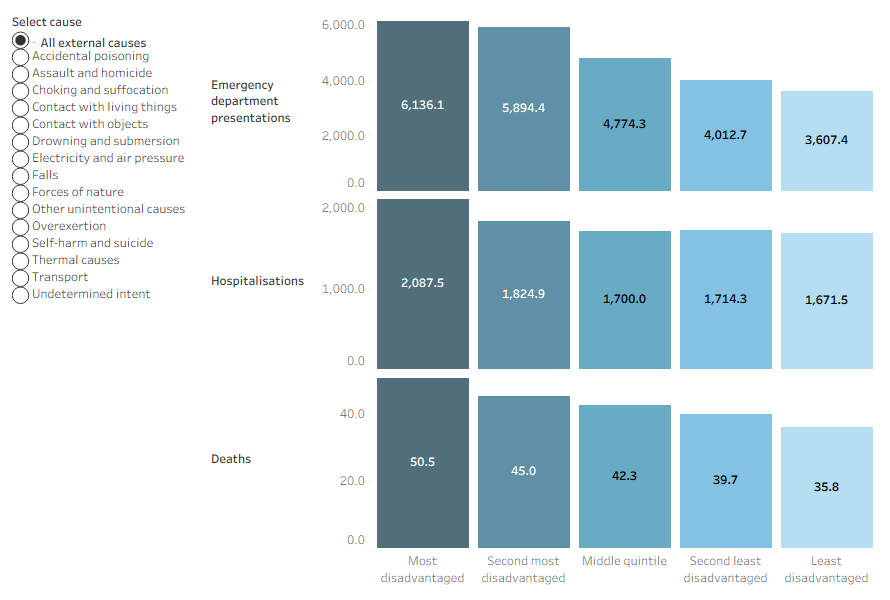 Injury hospitalisations, ED presentations and deaths by cause of injury and socioeconomic area showing for all injuries, women living in the most disadvantaged areas had the highest rates of hospitalisation, death and ED presentation. When looking at cause specific breakdown, this patten was consistent for injury hospitalisations for all causes and for most causes for injury death.