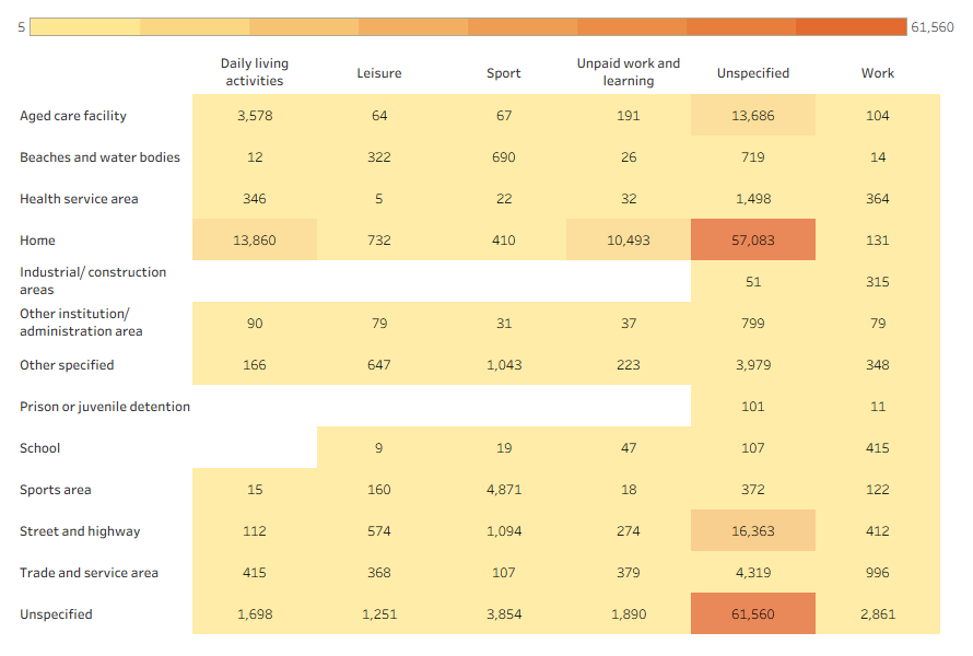 Number of injury hospitalisations by activity undertaken at time of injury event and place injury event occurred, showing that for records that had this information recorded, most injuries leading to hospitalisation occurred on the home while performing daily living activities. Second most common was unpaid work and learning in the home.