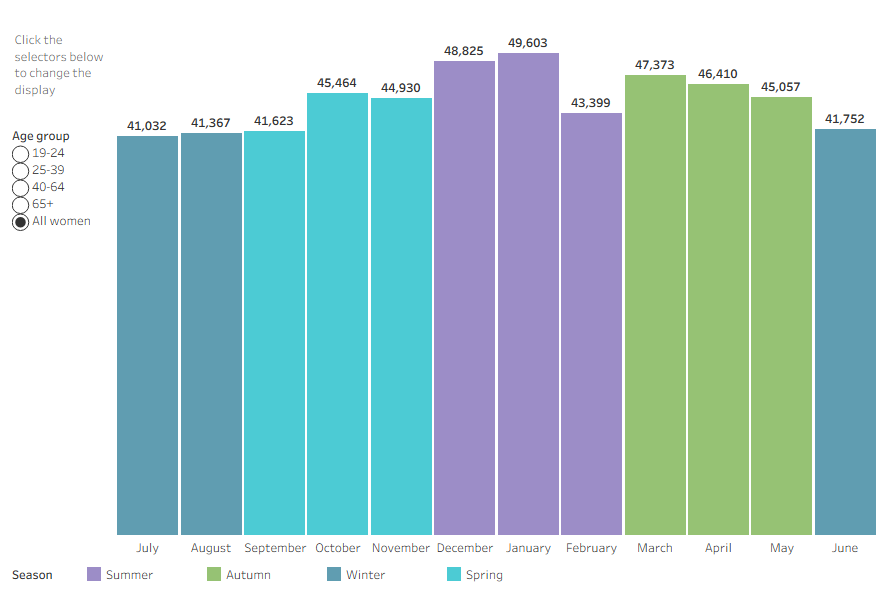 Crude rate of ED presentation end status by age group showing women aged 65+ most likely to be admitted to hospital and referred to another hospital for admission from their ED presentation and women aged 19 to 24 were more likely to leave at own risk, not wait to be seen, and depart without being admitted.