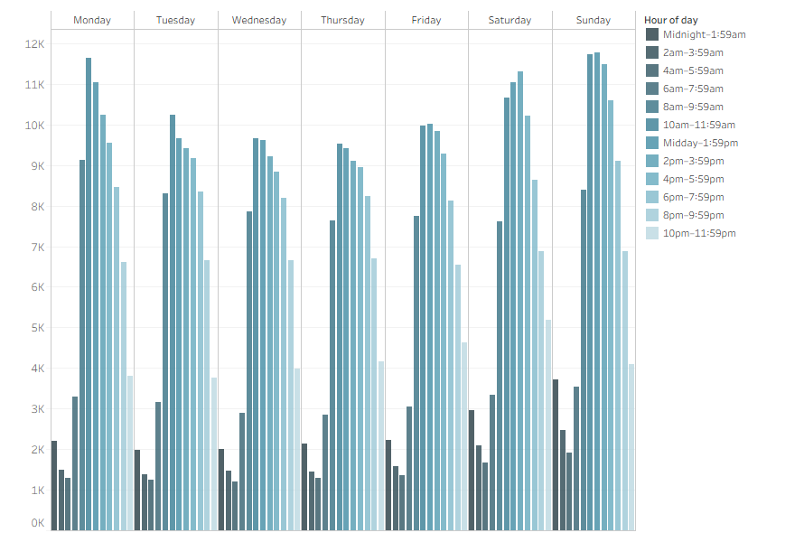 Number of presentations by time of day and day of week showing each day the highest number of presentations was around the late morning and early afternoon period of 10am to 2pm with Sunday and Monday having the highest peaks during this time.
