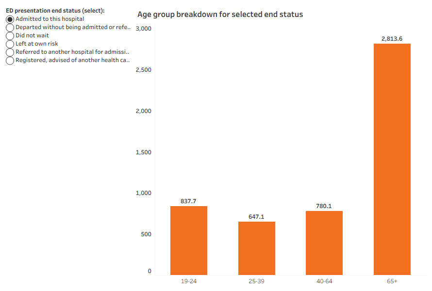 Crude rate of ED presentation end status by age group showing women aged 65+ most likely to be admitted to hospital and referred to another hospital for admission from their ED presentation and women aged 19 to 24 were more likely to leave at own risk, not wait to be seen, and depart without being admitted.