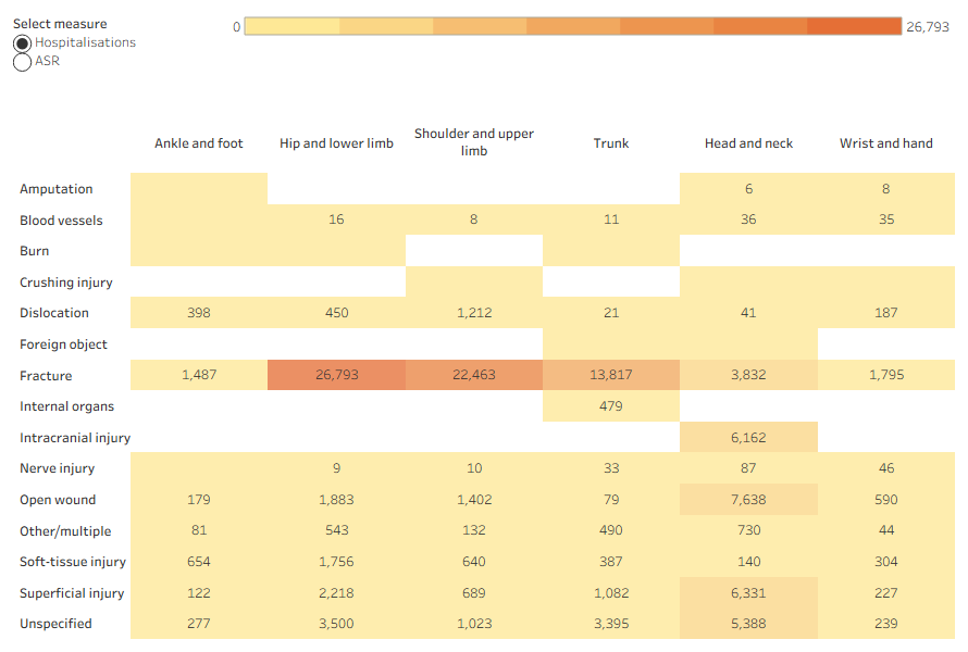 body part injured by type of injury heatmap table showing fractures to hip and lower limb, shoulder and upper limb, and the trunk were most common injuries women were hospitalised with from a fall.