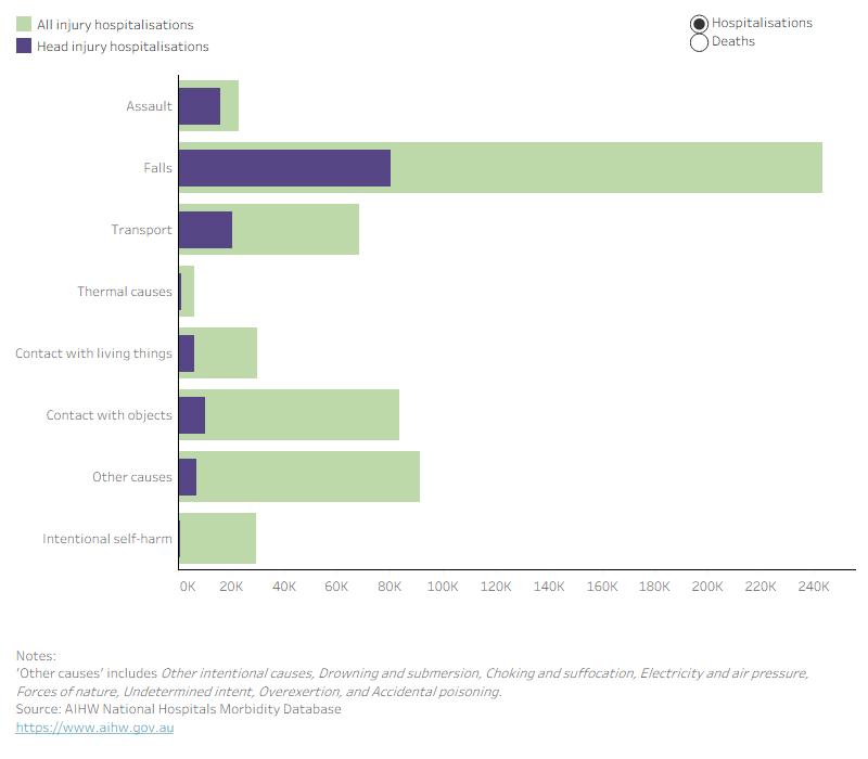 An interactive chart where users can toggle between head injury hospitalisations and deaths as a proportion of all injury hospitalisations, by cause. Assault has the highest proportion of head injury hospitalisations, followed by falls and transport.
