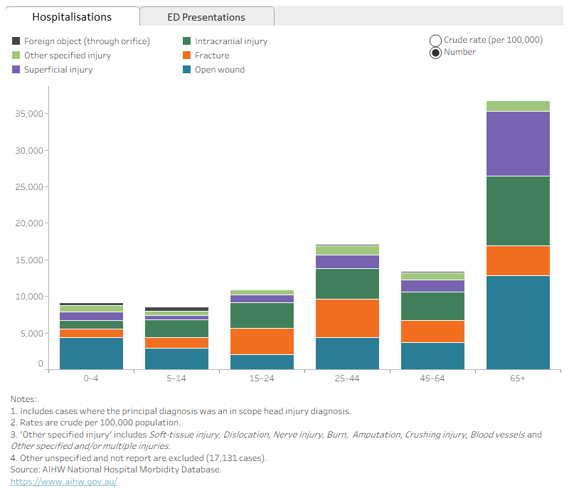 A stacked bar chart showing that the 0–4 age group had the highest rates of ED presentations for head injuries across open wound, superficial, intracranial, and burns. Among hospitalisations, the top types of head injuries were open wound for those aged 0–14, and 65 and over. Fracture was the top type for those aged 15–44 and intracranial injury for those aged 45–64.