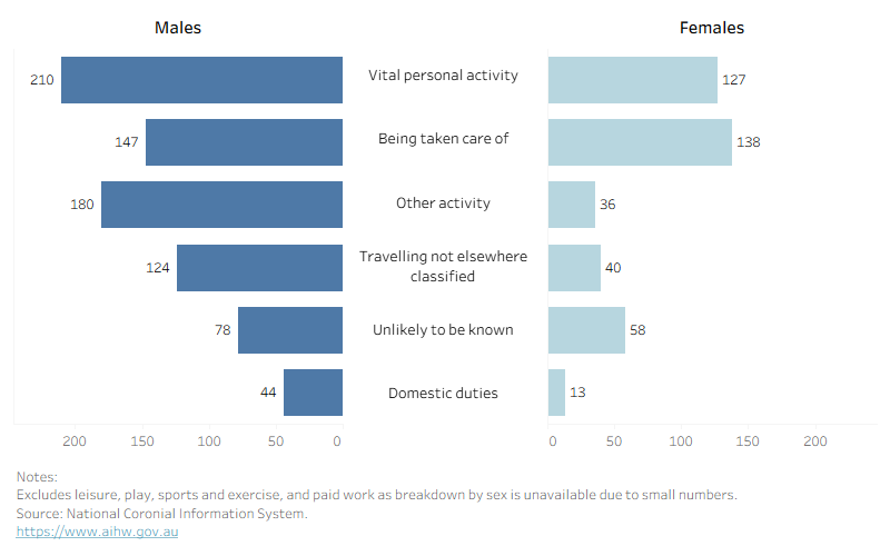A bar chart showing that the most common activity for males at the time of the head injury-related fatal incident was a vital personal activity, and for females, being taken care of. Males had higher numbers than females across all activity groups except for leisure, play, sports and exercise, and paid work, where a sex breakdown is unavailable.