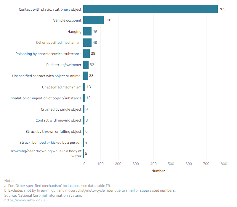 A bar chart showing that the most common specific mechanism is contact with static, stationary object, making up over 60% of NCIS deaths. 