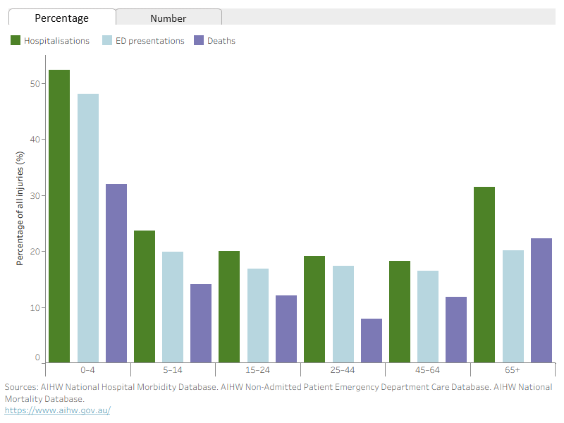 The graph has 2 tabs, number and percentage of head injuries compared with all injuries for hospitalisations, ED presentations, and deaths. The graphs present data in stage-of-life age groups from age 0 to 4 up to age 65 and over.  Head injuries in the 0–4 age group make up around half of all injury ED presentations and hospitalisations.