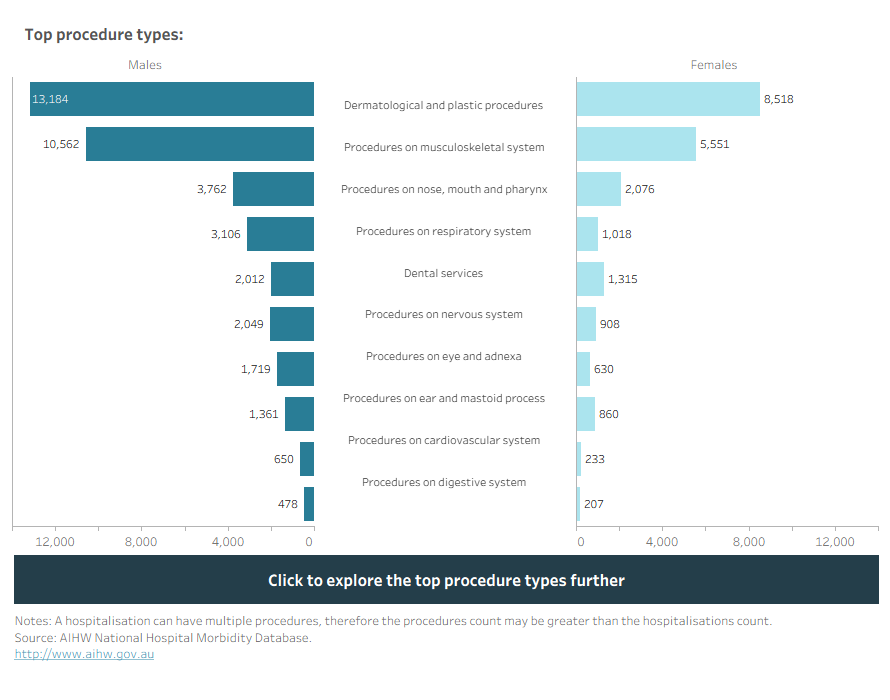 An interactive chart illustrating the top procedure types, and top procedure blocks within each type. Butterfly chart showing the top 10 procedure types, and that dermatological and plastic procedures was the top procedure type for males and females. Males had more procedures than females across all procedure types. 