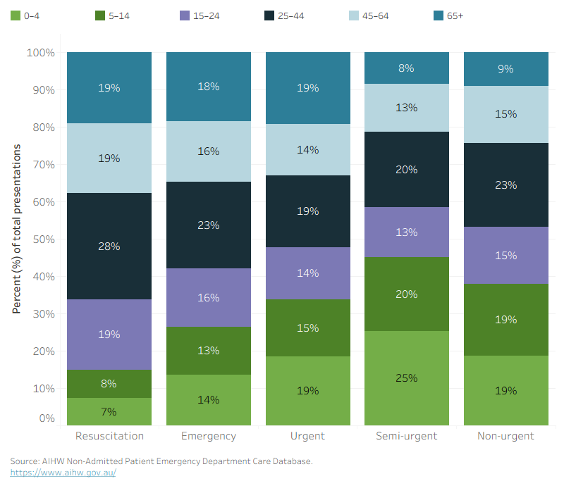 A stacked bar chart showing the proportion age groups make up for each triage category. The 25–44 age group makes up the largest proportion of presentations across all triage categories except for semi-urgent, where the 0–4 age group has 25% of cases.