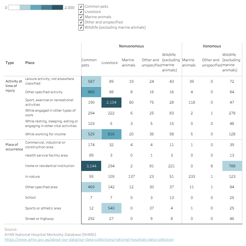 Interactive heatmap displaying the number of injury hospitalisations by animal type, activity at time of injury and place of occurrence. Most injuries occur in homes.