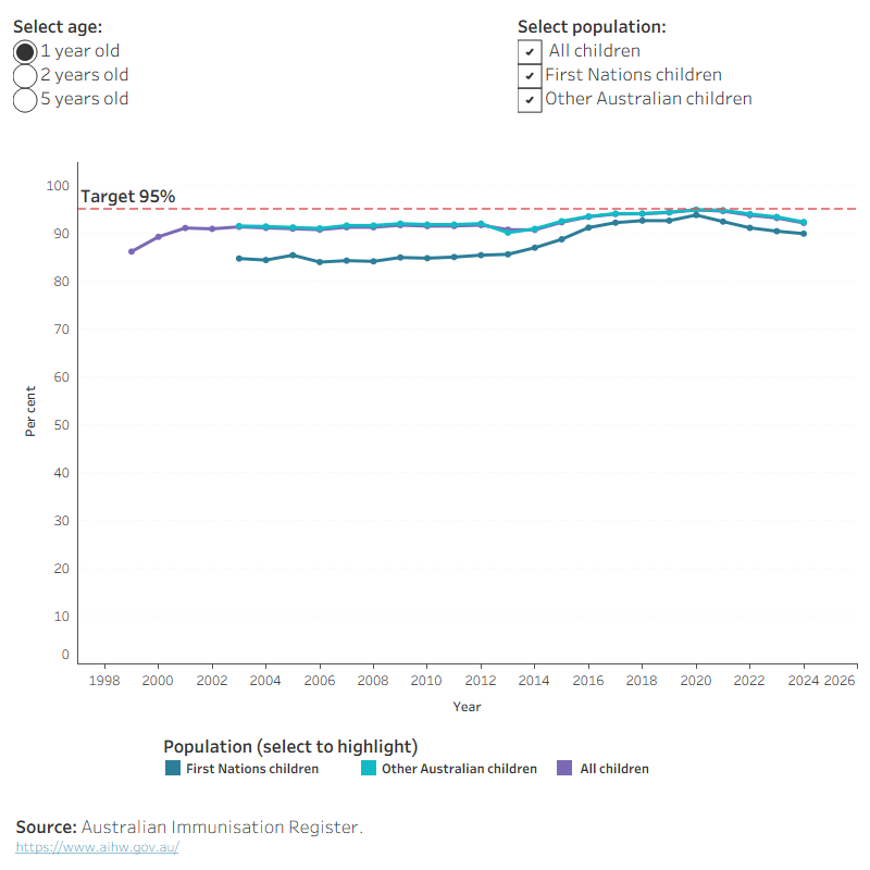 The chart shows the percentage of children that are fully immunised improved between 1999 and 2020, but has since declined, though remaining above 90%. A national immunisation target has been set at 95% of all children to be fully immunised. Coverage rates for First Nations children are slightly lower than those for all children at ages 1 and 2, but higher than those for all children at age 5.