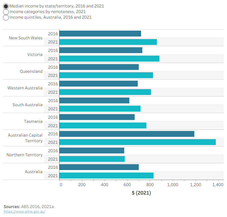 This visualisation shows the median weekly equivalised household income for First Nations households in 2021 Australian dollars by state/territory for 2016 and 2021. For First Nations households, Australia: $830 in 2021 and $701 in 2016. Additional views are available presenting per cent of households by income categories and by remoteness areas in 2021, and per cent of households by weekly equivalised household income quintiles for Australia in 2016 and 2021.