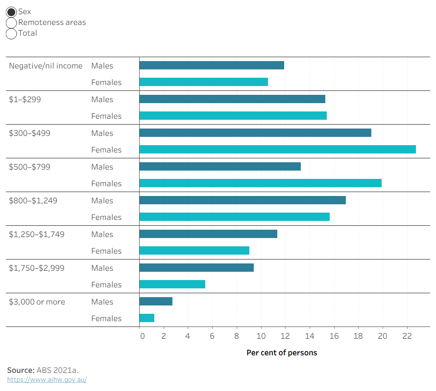 This visualisation shows the proportion of First Nations people aged 15 and over with weekly personal income categories in 2021 Australian dollars by sex. For First Nations people, Australia, 2021: 12% males and 11% females had negative/nil personal income, 15% males and females had income between $1-$299, 19% males and 23% females had between $300-$499, 13% males and 20% females had between $500-$799, 17% males and 16% females had between $800-$1249, 11% males and 9.0% females had between $1250-$1749, 9.4% males and 5.4% females had between $1750-$2999, and 2.7% males and 1.3% females had personal income of $3000 or more. Additional views are available by remoteness areas and for all First Nations people.
