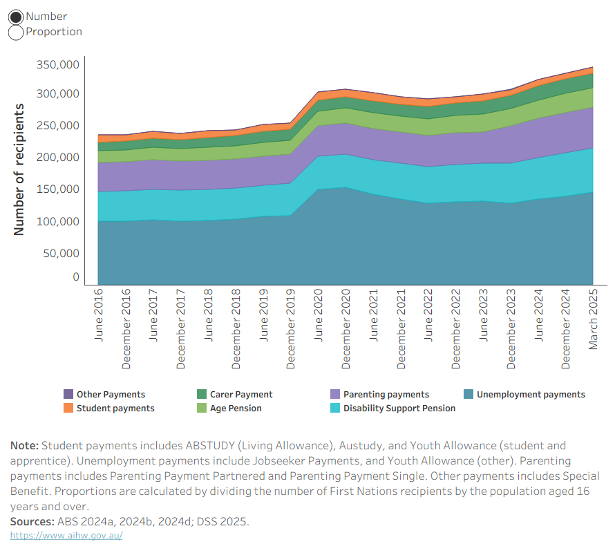 This visualisation shows the proportion of First Nations people aged 16 and over receiving income support payments by payment types from June 2016 to March 2025. For First Nations recipients aged 16 and over: 49% in March 2025 and 42% in June 2016. Additional views are available number of First Nations people receiving income support payments by payment types between the June 2016 and March 2025.