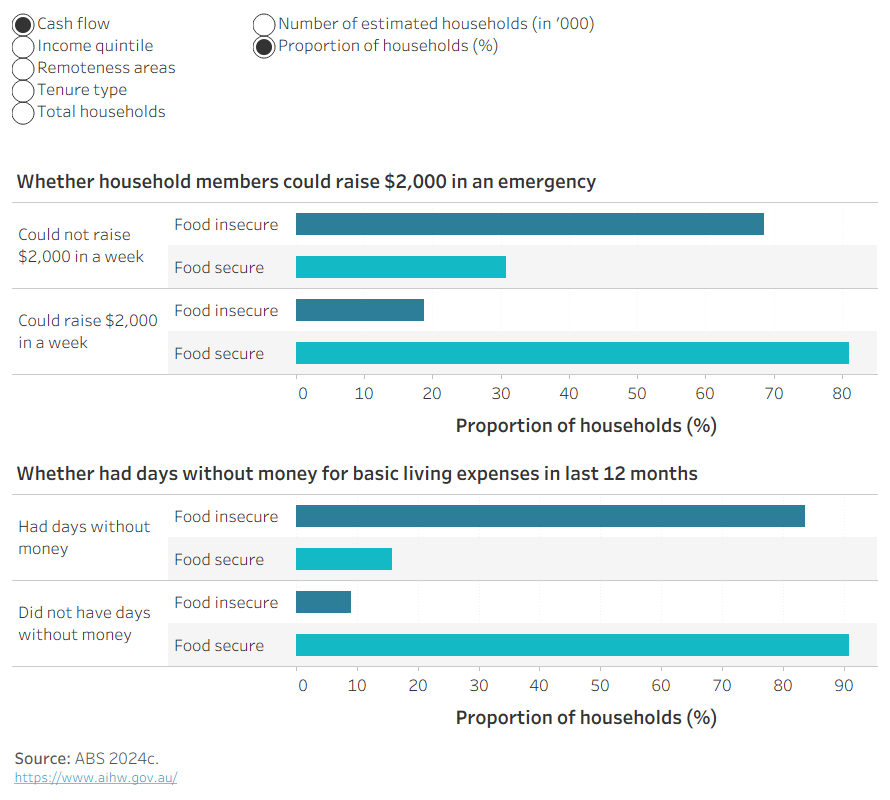 This visualisation shows the proportion of First Nations households by food security status in 2022-23. For First Nations households in 2022-23: 41% households were food insecure and 58% were food secure. Among food insecure households: 6.7% were Marginally food insecure, 17% each were moderately and severely food insecure. Additional views are available presenting number and proportion of First Nations households by food security status, and by income quintiles, tenure type, cash flow, and remoteness areas. 